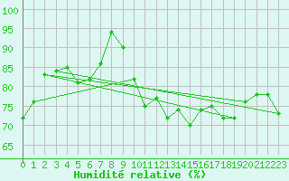 Courbe de l'humidit relative pour Le Touquet (62)