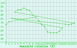Courbe de l'humidit relative pour Dunkeswell Aerodrome