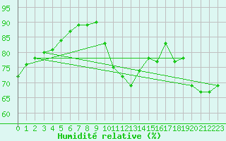 Courbe de l'humidit relative pour Aytr-Plage (17)