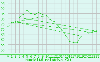 Courbe de l'humidit relative pour Romorantin (41)