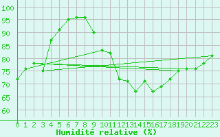 Courbe de l'humidit relative pour Plussin (42)