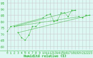 Courbe de l'humidit relative pour Norderney