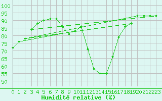 Courbe de l'humidit relative pour San Fernando