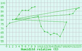 Courbe de l'humidit relative pour Dunkeswell Aerodrome