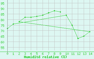 Courbe de l'humidit relative pour Montredon des Corbires (11)