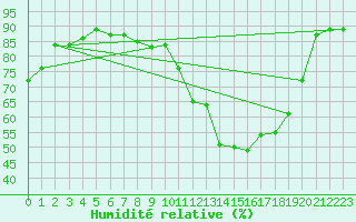 Courbe de l'humidit relative pour Lamballe (22)