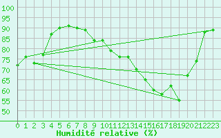 Courbe de l'humidit relative pour Le Puy - Loudes (43)