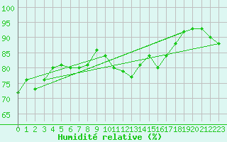 Courbe de l'humidit relative pour Vence (06)