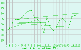 Courbe de l'humidit relative pour Chteaudun (28)