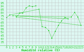 Courbe de l'humidit relative pour Herstmonceux (UK)