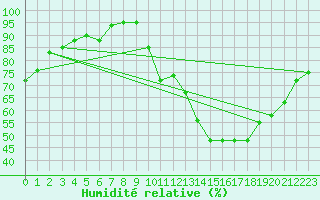 Courbe de l'humidit relative pour Lhospitalet (46)