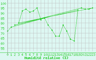 Courbe de l'humidit relative pour Prackenbach-Neuhaeus