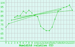 Courbe de l'humidit relative pour Calatayud