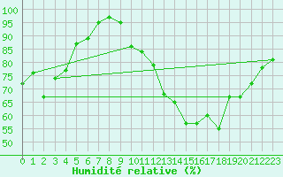 Courbe de l'humidit relative pour La Salle-Prunet (48)