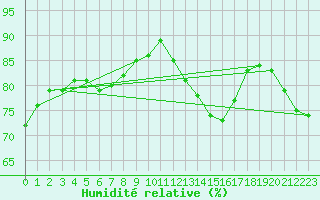 Courbe de l'humidit relative pour Bedford