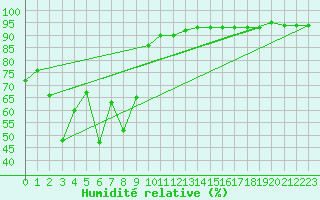 Courbe de l'humidit relative pour Vars - Col de Jaffueil (05)