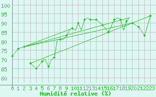Courbe de l'humidit relative pour Hasvik