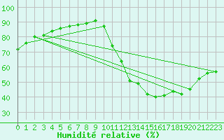 Courbe de l'humidit relative pour Lagny-sur-Marne (77)