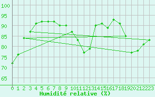 Courbe de l'humidit relative pour Hestrud (59)