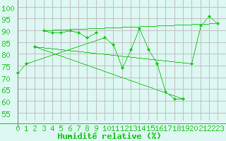 Courbe de l'humidit relative pour Stoetten