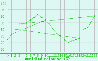 Courbe de l'humidit relative pour Saint-Germain-du-Puch (33)
