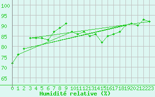 Courbe de l'humidit relative pour Aouste sur Sye (26)