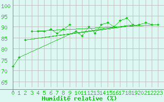 Courbe de l'humidit relative pour Sandomierz