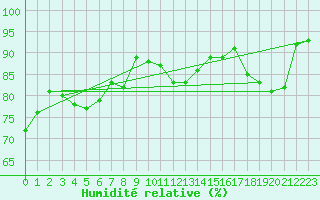 Courbe de l'humidit relative pour Lanvoc (29)
