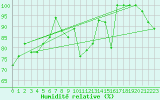 Courbe de l'humidit relative pour Piz Martegnas