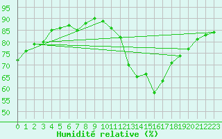 Courbe de l'humidit relative pour Gap-Sud (05)