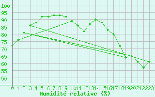 Courbe de l'humidit relative pour Rose Spit