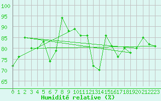 Courbe de l'humidit relative pour Waibstadt