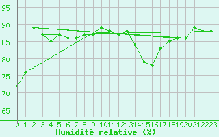 Courbe de l'humidit relative pour Toussus-le-Noble (78)