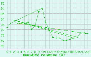 Courbe de l'humidit relative pour Cap de la Hve (76)