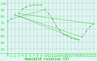 Courbe de l'humidit relative pour Angers-Marc (49)