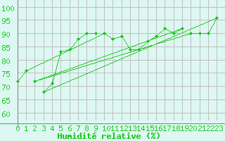 Courbe de l'humidit relative pour Grimsel Hospiz