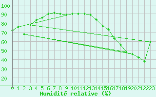 Courbe de l'humidit relative pour Leader Airport