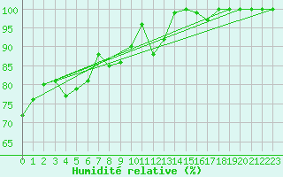 Courbe de l'humidit relative pour Tornio Torppi