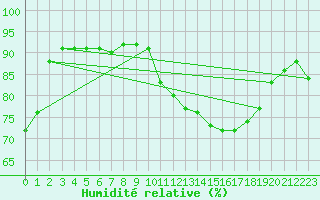 Courbe de l'humidit relative pour Aizenay (85)
