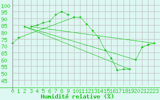 Courbe de l'humidit relative pour Renwez (08)
