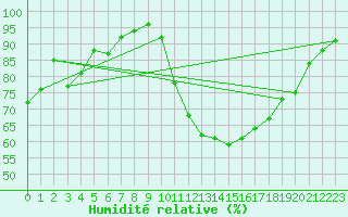 Courbe de l'humidit relative pour Pont-l'Abb (29)