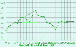 Courbe de l'humidit relative pour Engins (38)