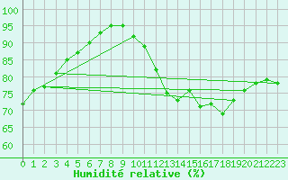 Courbe de l'humidit relative pour Saint-Jean-des-Ollires (63)