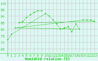 Courbe de l'humidit relative pour Kettstaka