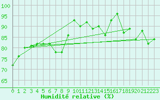 Courbe de l'humidit relative pour Matro (Sw)