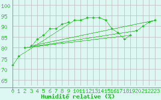 Courbe de l'humidit relative pour Voiron (38)