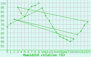 Courbe de l'humidit relative pour Shelburne Sandy Point