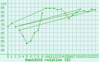 Courbe de l'humidit relative pour Valence (26)