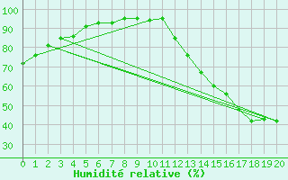 Courbe de l'humidit relative pour Cameron Falls