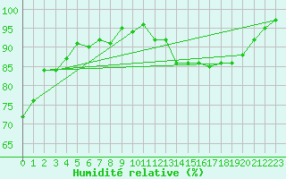 Courbe de l'humidit relative pour Robiei